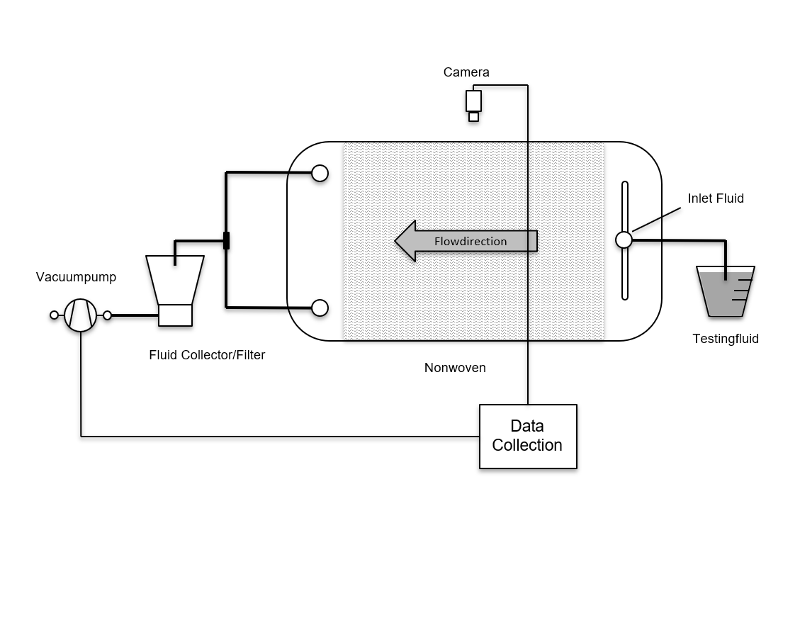 Resin flow during testing